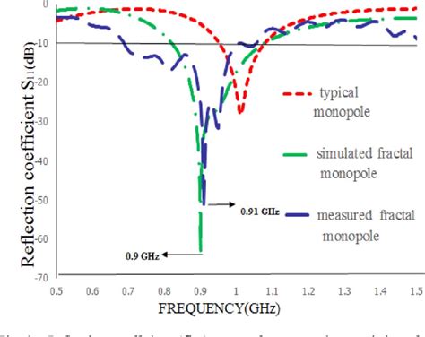 a fractal-based circularly polarized uhf rfid reader antenna|A fractal.